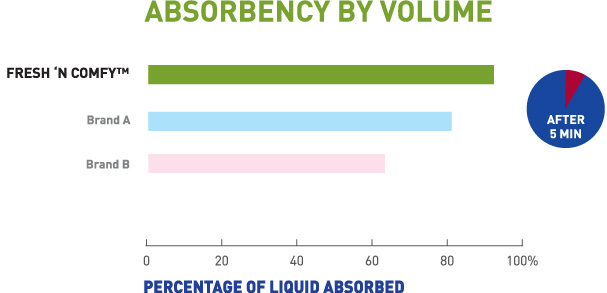 Absorbency by volume