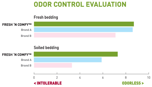 odor control evaluation